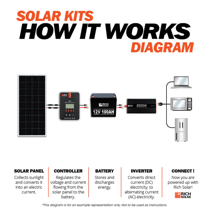 Rich Solar | 800 Watt Solar Kit