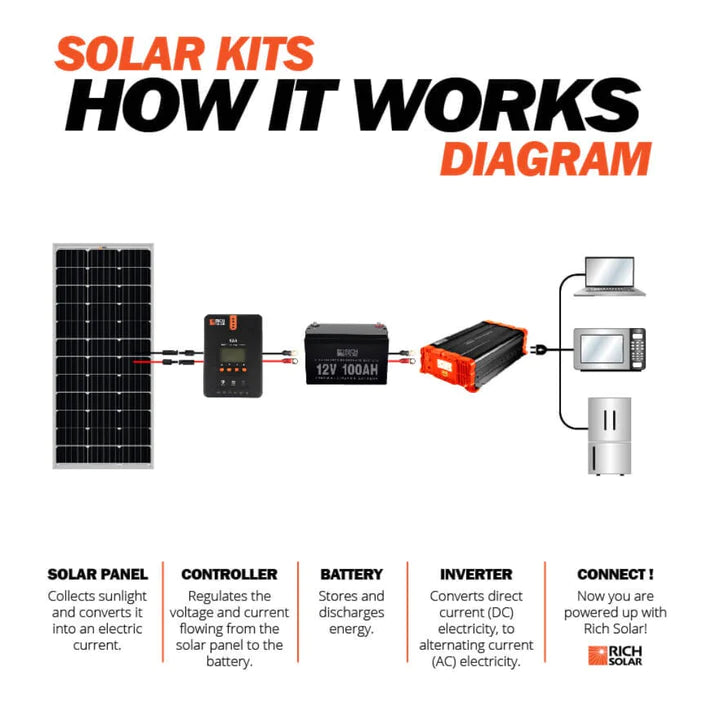 Rich Solar | MEGA 100 Watt Monocrystalline 12 Volt Solar Panel